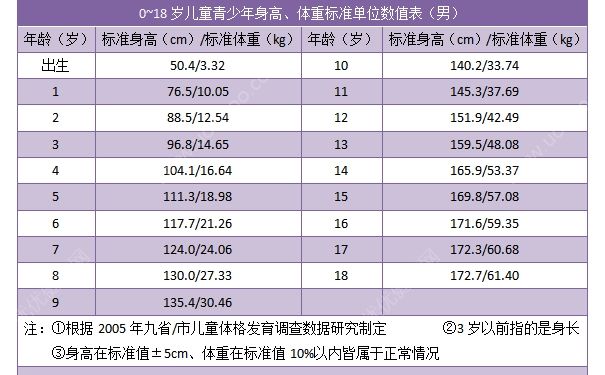 18岁男孩正常身高体重标准是多少？18岁男孩还会长高吗？(2)