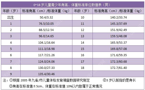 15岁男孩的标准身高应该多高？15岁男孩的标准身高体重(2)
