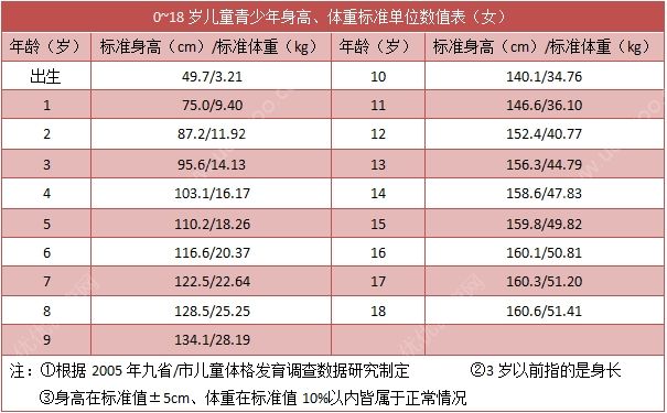 宝宝的身高体重标准表 宝宝将来身高计算方法(3)