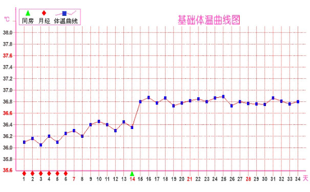 排卵期温度是多少？排卵期温度变化[图]
